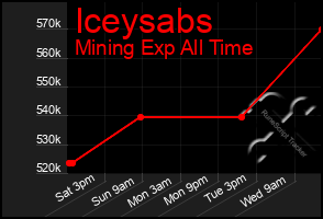 Total Graph of Iceysabs