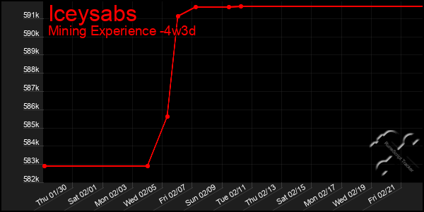 Last 31 Days Graph of Iceysabs