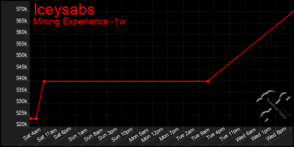 Last 7 Days Graph of Iceysabs