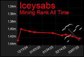 Total Graph of Iceysabs