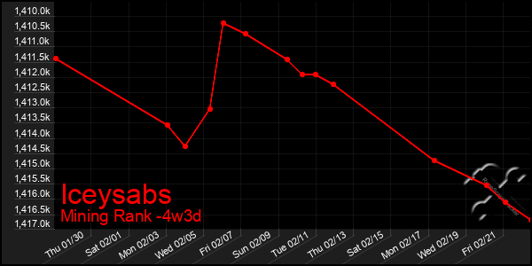 Last 31 Days Graph of Iceysabs