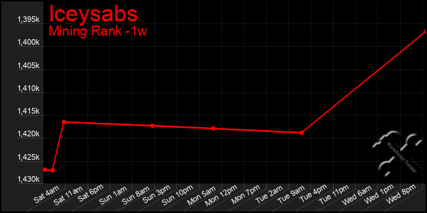 Last 7 Days Graph of Iceysabs