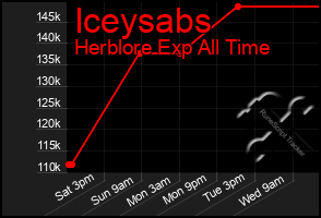 Total Graph of Iceysabs