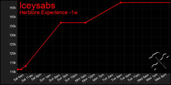 Last 7 Days Graph of Iceysabs