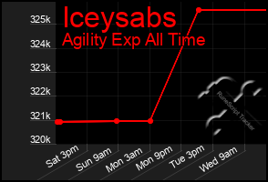 Total Graph of Iceysabs