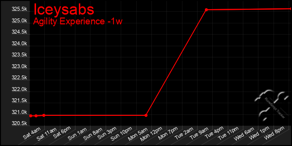 Last 7 Days Graph of Iceysabs