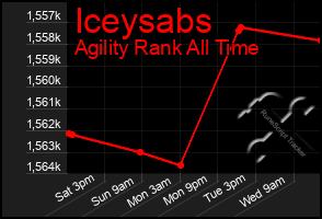 Total Graph of Iceysabs