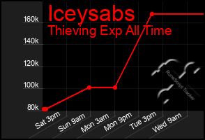 Total Graph of Iceysabs