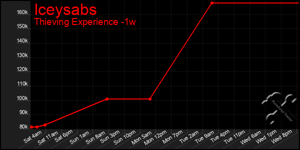 Last 7 Days Graph of Iceysabs