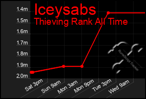 Total Graph of Iceysabs