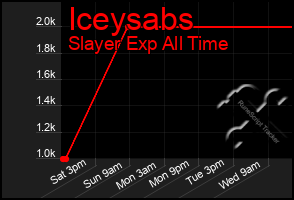 Total Graph of Iceysabs