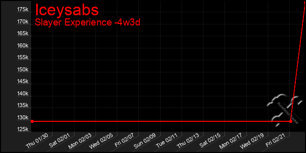 Last 31 Days Graph of Iceysabs