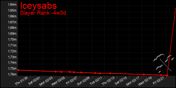 Last 31 Days Graph of Iceysabs