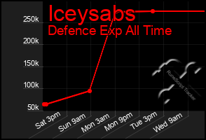 Total Graph of Iceysabs