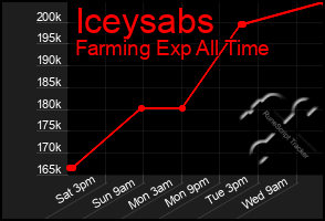 Total Graph of Iceysabs