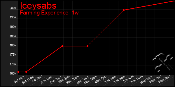 Last 7 Days Graph of Iceysabs