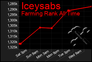 Total Graph of Iceysabs