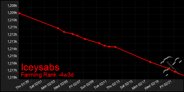 Last 31 Days Graph of Iceysabs