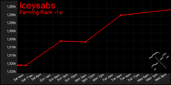 Last 7 Days Graph of Iceysabs