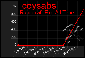 Total Graph of Iceysabs