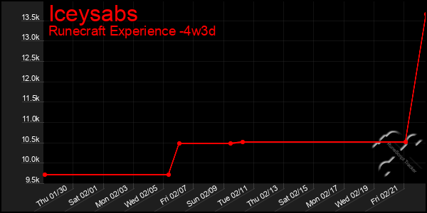 Last 31 Days Graph of Iceysabs