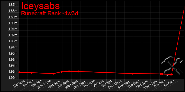 Last 31 Days Graph of Iceysabs