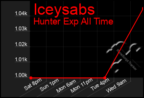 Total Graph of Iceysabs