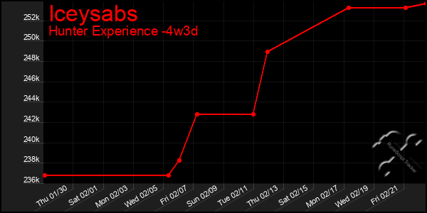 Last 31 Days Graph of Iceysabs