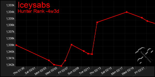 Last 31 Days Graph of Iceysabs