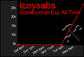 Total Graph of Iceysabs