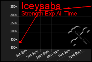 Total Graph of Iceysabs