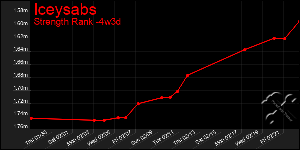 Last 31 Days Graph of Iceysabs