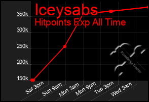 Total Graph of Iceysabs