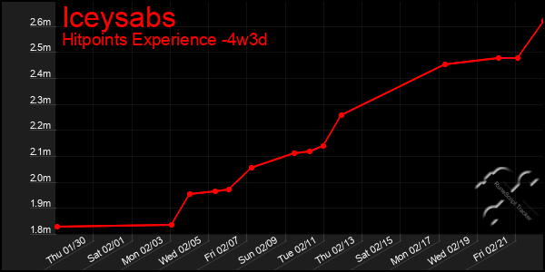 Last 31 Days Graph of Iceysabs