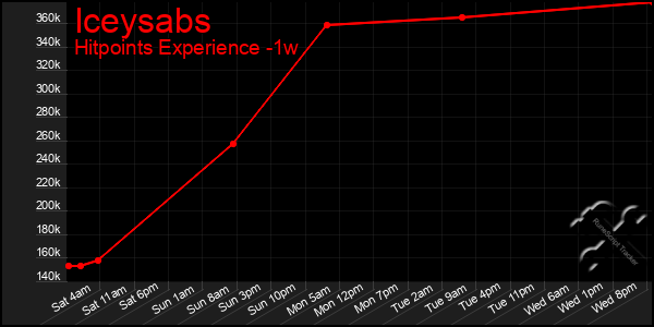 Last 7 Days Graph of Iceysabs