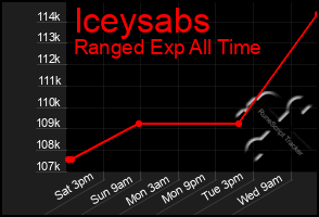 Total Graph of Iceysabs