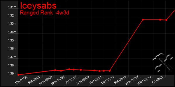 Last 31 Days Graph of Iceysabs