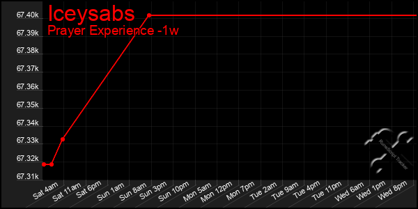 Last 7 Days Graph of Iceysabs