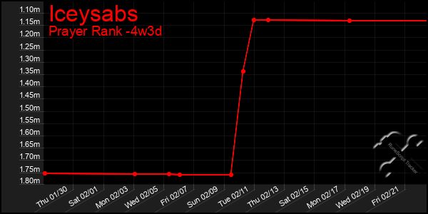 Last 31 Days Graph of Iceysabs