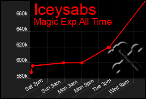 Total Graph of Iceysabs