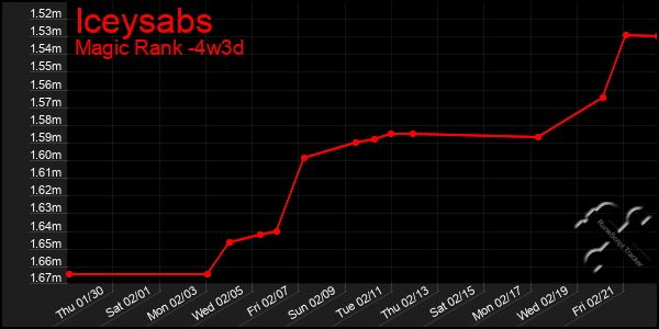 Last 31 Days Graph of Iceysabs