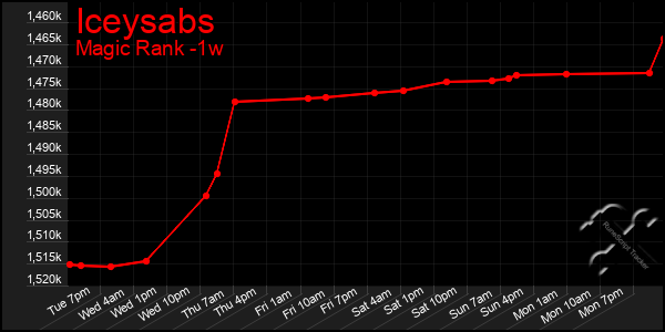 Last 7 Days Graph of Iceysabs