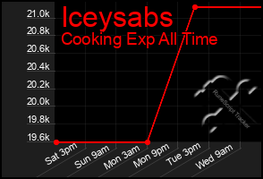 Total Graph of Iceysabs