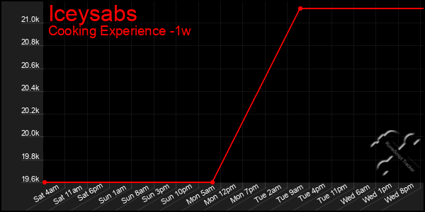 Last 7 Days Graph of Iceysabs