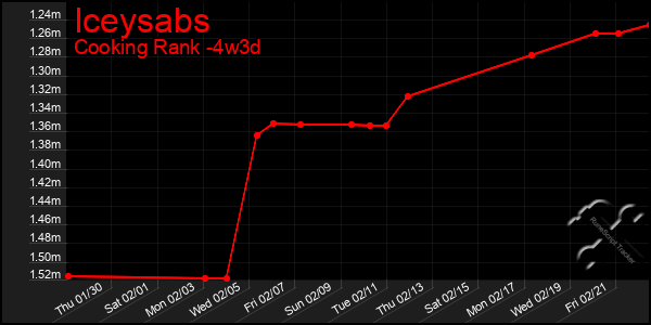 Last 31 Days Graph of Iceysabs