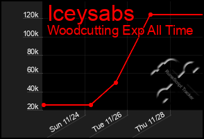 Total Graph of Iceysabs