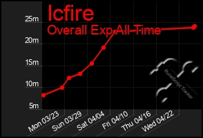 Total Graph of Icfire