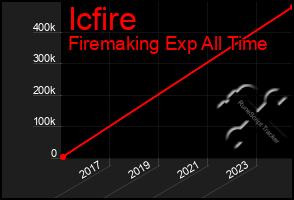 Total Graph of Icfire