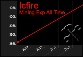 Total Graph of Icfire