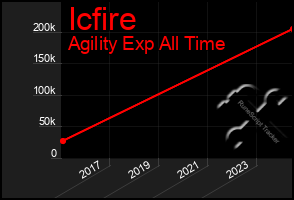 Total Graph of Icfire